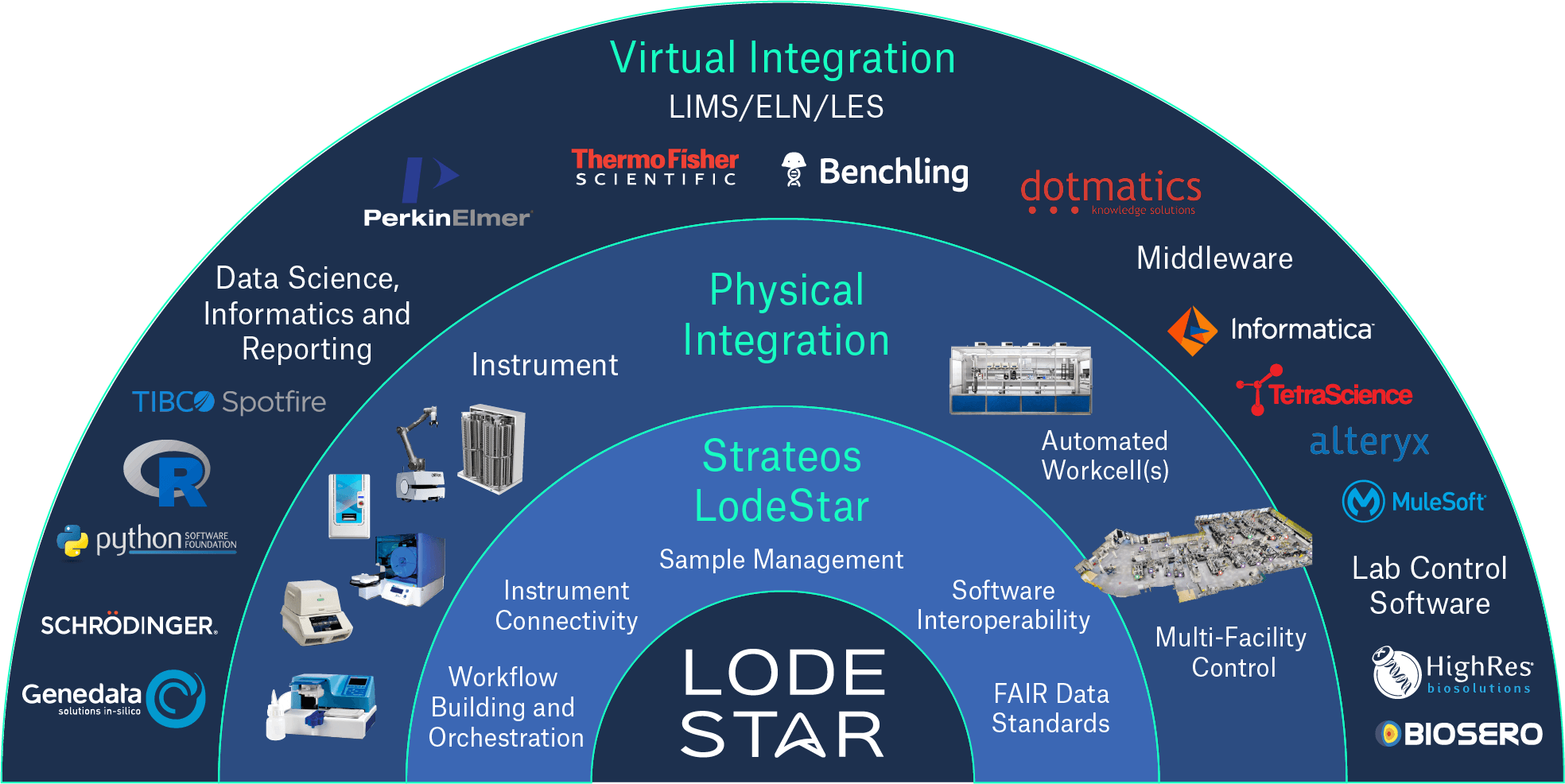 Event Recap: Lab of the Future Amsterdam 2022